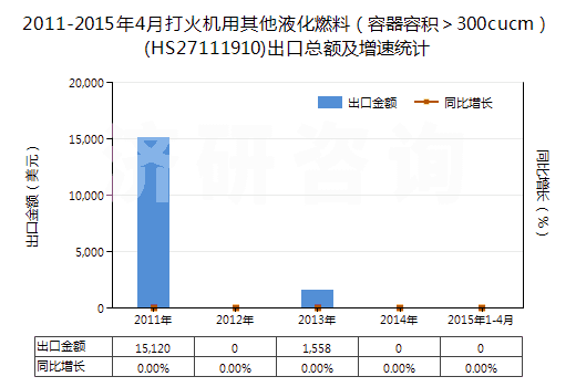 2011-2015年4月打火機用其他液化燃料（容器容積＞300cucm）(HS27111910)出口總額及增速統(tǒng)計